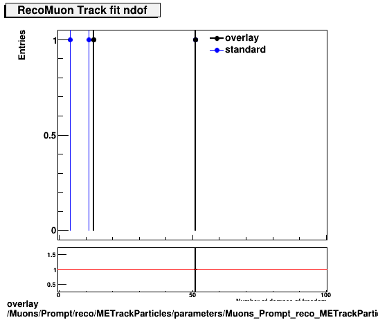 standard|NEntries: Muons/Prompt/reco/METrackParticles/parameters/Muons_Prompt_reco_METrackParticles_parameters_tndofRecoMuon.png