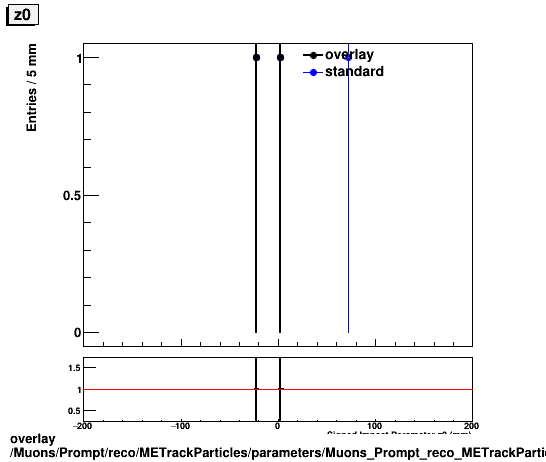 overlay Muons/Prompt/reco/METrackParticles/parameters/Muons_Prompt_reco_METrackParticles_parameters_z0.png