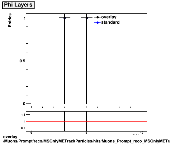 overlay Muons/Prompt/reco/MSOnlyMETrackParticles/hits/Muons_Prompt_reco_MSOnlyMETrackParticles_hits_nphiLayers.png