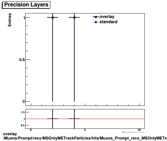 overlay Muons/Prompt/reco/MSOnlyMETrackParticles/hits/Muons_Prompt_reco_MSOnlyMETrackParticles_hits_nprecLayers.png