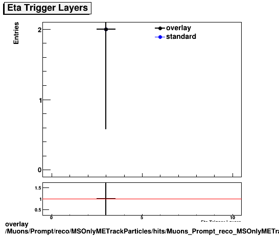 overlay Muons/Prompt/reco/MSOnlyMETrackParticles/hits/Muons_Prompt_reco_MSOnlyMETrackParticles_hits_ntrigEtaLayers.png