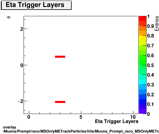 overlay Muons/Prompt/reco/MSOnlyMETrackParticles/hits/Muons_Prompt_reco_MSOnlyMETrackParticles_hits_ntrigEtaLayersvsPhi.png