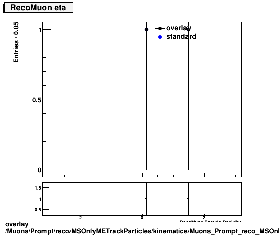 overlay Muons/Prompt/reco/MSOnlyMETrackParticles/kinematics/Muons_Prompt_reco_MSOnlyMETrackParticles_kinematics_eta.png