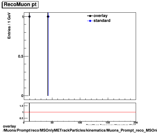 overlay Muons/Prompt/reco/MSOnlyMETrackParticles/kinematics/Muons_Prompt_reco_MSOnlyMETrackParticles_kinematics_pt.png