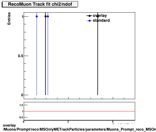 overlay Muons/Prompt/reco/MSOnlyMETrackParticles/parameters/Muons_Prompt_reco_MSOnlyMETrackParticles_parameters_chi2ndofRecoMuon.png