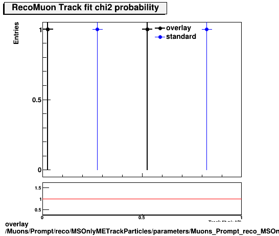 standard|NEntries: Muons/Prompt/reco/MSOnlyMETrackParticles/parameters/Muons_Prompt_reco_MSOnlyMETrackParticles_parameters_chi2probRecoMuon.png
