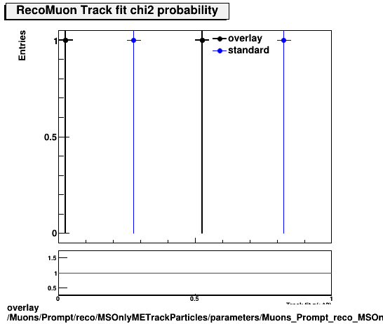 overlay Muons/Prompt/reco/MSOnlyMETrackParticles/parameters/Muons_Prompt_reco_MSOnlyMETrackParticles_parameters_chi2probRecoMuon.png