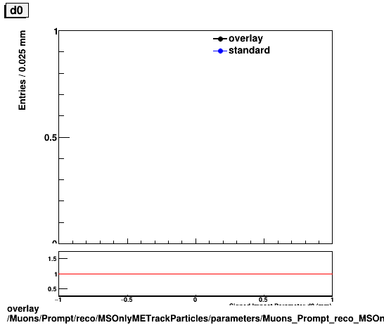 overlay Muons/Prompt/reco/MSOnlyMETrackParticles/parameters/Muons_Prompt_reco_MSOnlyMETrackParticles_parameters_d0.png