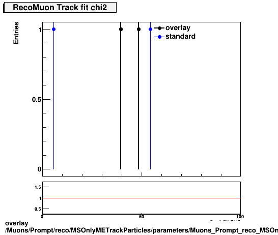 overlay Muons/Prompt/reco/MSOnlyMETrackParticles/parameters/Muons_Prompt_reco_MSOnlyMETrackParticles_parameters_tchi2RecoMuon.png