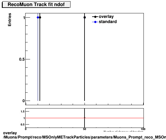 overlay Muons/Prompt/reco/MSOnlyMETrackParticles/parameters/Muons_Prompt_reco_MSOnlyMETrackParticles_parameters_tndofRecoMuon.png