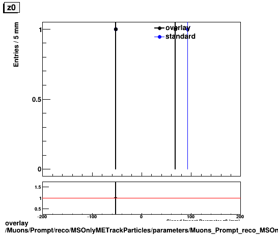 overlay Muons/Prompt/reco/MSOnlyMETrackParticles/parameters/Muons_Prompt_reco_MSOnlyMETrackParticles_parameters_z0.png