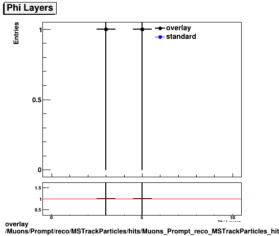 overlay Muons/Prompt/reco/MSTrackParticles/hits/Muons_Prompt_reco_MSTrackParticles_hits_nphiLayers.png