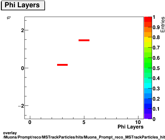 overlay Muons/Prompt/reco/MSTrackParticles/hits/Muons_Prompt_reco_MSTrackParticles_hits_nphiLayersvsEta.png