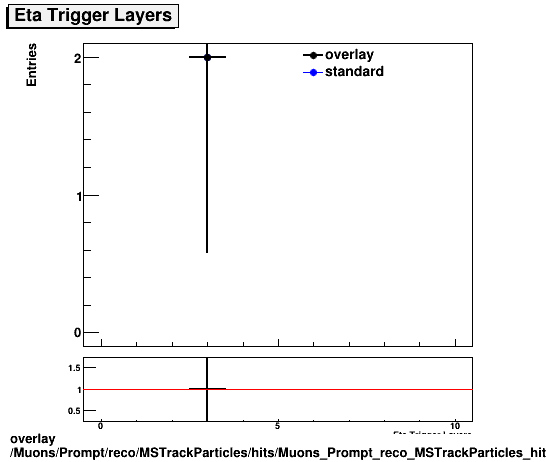 overlay Muons/Prompt/reco/MSTrackParticles/hits/Muons_Prompt_reco_MSTrackParticles_hits_ntrigEtaLayers.png