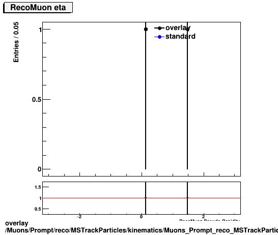 standard|NEntries: Muons/Prompt/reco/MSTrackParticles/kinematics/Muons_Prompt_reco_MSTrackParticles_kinematics_eta.png