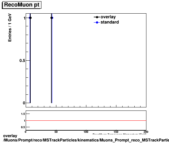 overlay Muons/Prompt/reco/MSTrackParticles/kinematics/Muons_Prompt_reco_MSTrackParticles_kinematics_pt.png