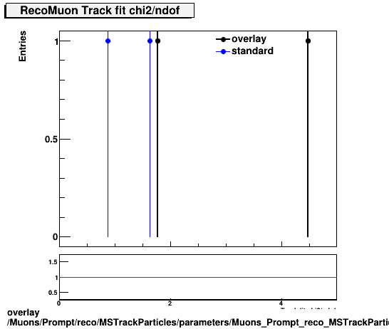 overlay Muons/Prompt/reco/MSTrackParticles/parameters/Muons_Prompt_reco_MSTrackParticles_parameters_chi2ndofRecoMuon.png
