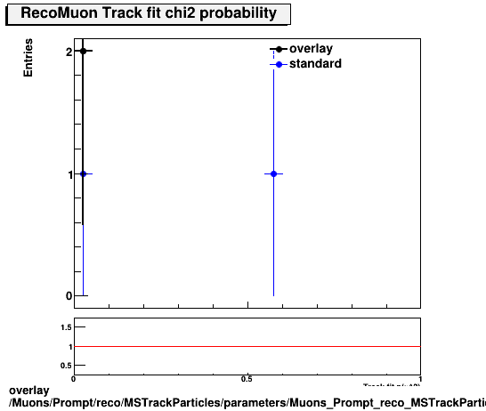 overlay Muons/Prompt/reco/MSTrackParticles/parameters/Muons_Prompt_reco_MSTrackParticles_parameters_chi2probRecoMuon.png