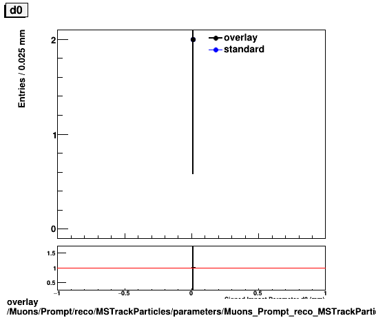 overlay Muons/Prompt/reco/MSTrackParticles/parameters/Muons_Prompt_reco_MSTrackParticles_parameters_d0.png