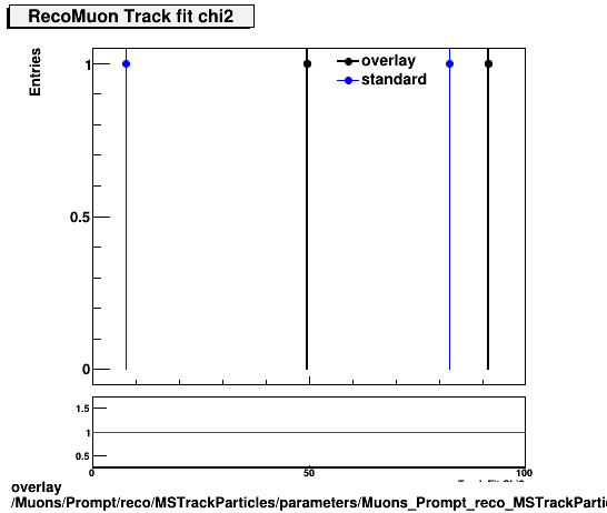 overlay Muons/Prompt/reco/MSTrackParticles/parameters/Muons_Prompt_reco_MSTrackParticles_parameters_tchi2RecoMuon.png