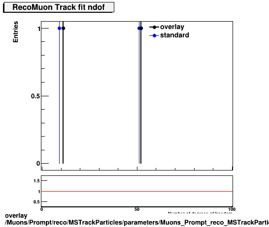 overlay Muons/Prompt/reco/MSTrackParticles/parameters/Muons_Prompt_reco_MSTrackParticles_parameters_tndofRecoMuon.png