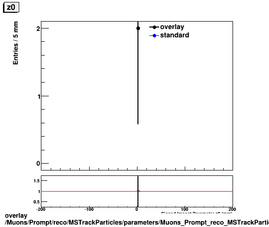 standard|NEntries: Muons/Prompt/reco/MSTrackParticles/parameters/Muons_Prompt_reco_MSTrackParticles_parameters_z0.png