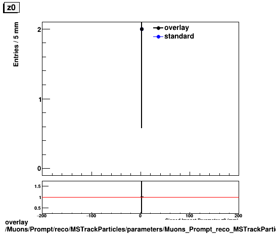 overlay Muons/Prompt/reco/MSTrackParticles/parameters/Muons_Prompt_reco_MSTrackParticles_parameters_z0.png