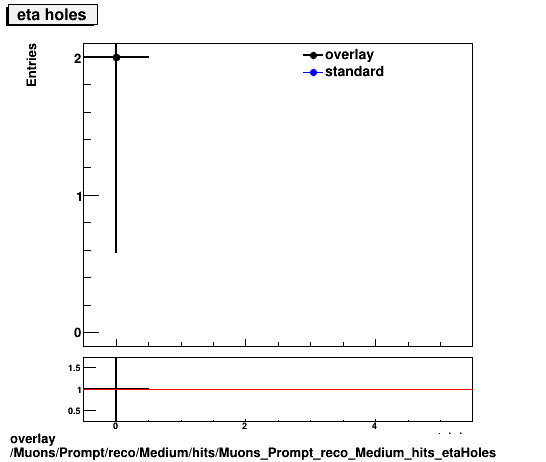 overlay Muons/Prompt/reco/Medium/hits/Muons_Prompt_reco_Medium_hits_etaHoles.png