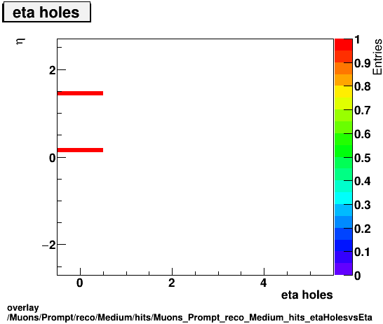 overlay Muons/Prompt/reco/Medium/hits/Muons_Prompt_reco_Medium_hits_etaHolesvsEta.png