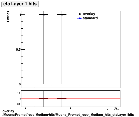 overlay Muons/Prompt/reco/Medium/hits/Muons_Prompt_reco_Medium_hits_etaLayer1hits.png