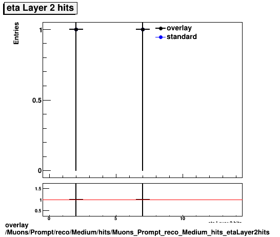 overlay Muons/Prompt/reco/Medium/hits/Muons_Prompt_reco_Medium_hits_etaLayer2hits.png