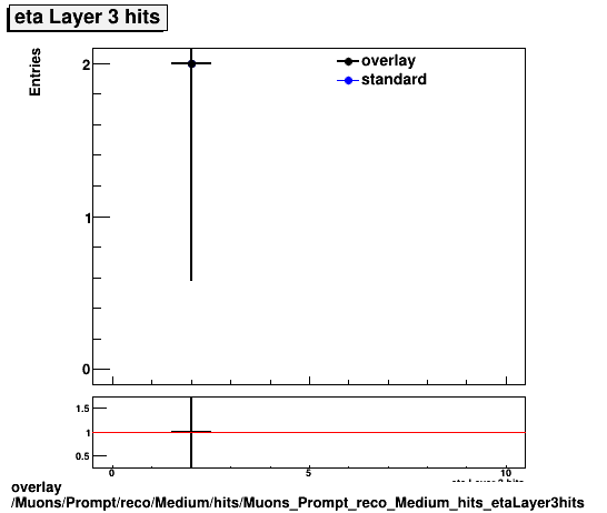 overlay Muons/Prompt/reco/Medium/hits/Muons_Prompt_reco_Medium_hits_etaLayer3hits.png