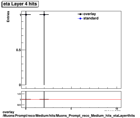 overlay Muons/Prompt/reco/Medium/hits/Muons_Prompt_reco_Medium_hits_etaLayer4hits.png