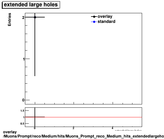 overlay Muons/Prompt/reco/Medium/hits/Muons_Prompt_reco_Medium_hits_extendedlargeholes.png