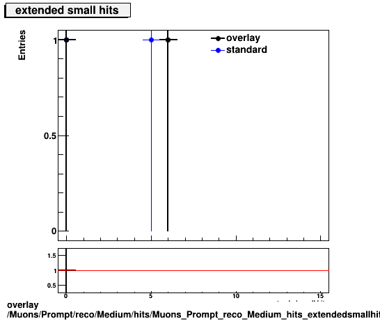 standard|NEntries: Muons/Prompt/reco/Medium/hits/Muons_Prompt_reco_Medium_hits_extendedsmallhits.png