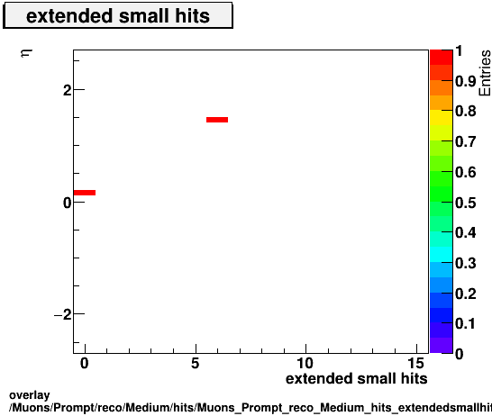 overlay Muons/Prompt/reco/Medium/hits/Muons_Prompt_reco_Medium_hits_extendedsmallhitsvsEta.png