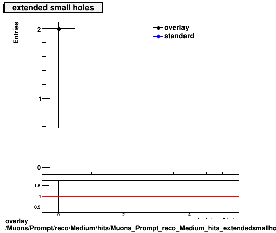 overlay Muons/Prompt/reco/Medium/hits/Muons_Prompt_reco_Medium_hits_extendedsmallholes.png