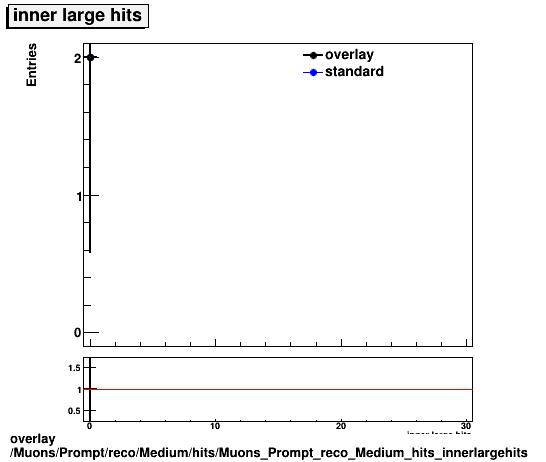 overlay Muons/Prompt/reco/Medium/hits/Muons_Prompt_reco_Medium_hits_innerlargehits.png