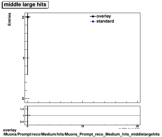 overlay Muons/Prompt/reco/Medium/hits/Muons_Prompt_reco_Medium_hits_middlelargehits.png