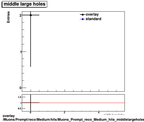 standard|NEntries: Muons/Prompt/reco/Medium/hits/Muons_Prompt_reco_Medium_hits_middlelargeholes.png