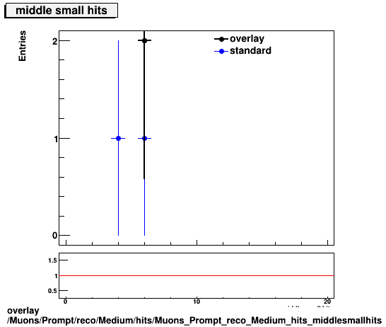 overlay Muons/Prompt/reco/Medium/hits/Muons_Prompt_reco_Medium_hits_middlesmallhits.png