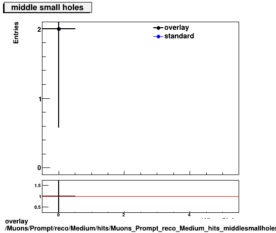 overlay Muons/Prompt/reco/Medium/hits/Muons_Prompt_reco_Medium_hits_middlesmallholes.png