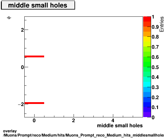 overlay Muons/Prompt/reco/Medium/hits/Muons_Prompt_reco_Medium_hits_middlesmallholesvsPhi.png