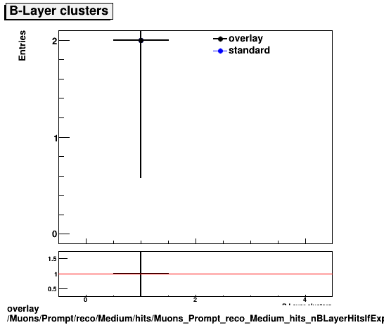 overlay Muons/Prompt/reco/Medium/hits/Muons_Prompt_reco_Medium_hits_nBLayerHitsIfExpected.png