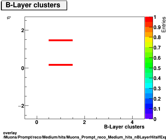 overlay Muons/Prompt/reco/Medium/hits/Muons_Prompt_reco_Medium_hits_nBLayerHitsIfExpectedvsEta.png