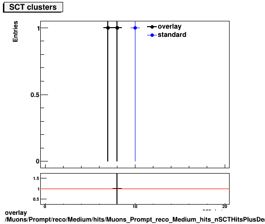 overlay Muons/Prompt/reco/Medium/hits/Muons_Prompt_reco_Medium_hits_nSCTHitsPlusDead.png