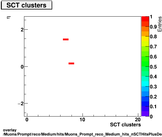 overlay Muons/Prompt/reco/Medium/hits/Muons_Prompt_reco_Medium_hits_nSCTHitsPlusDeadvsEta.png