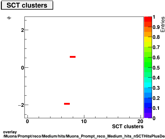 overlay Muons/Prompt/reco/Medium/hits/Muons_Prompt_reco_Medium_hits_nSCTHitsPlusDeadvsPhi.png