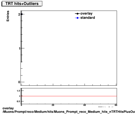 standard|NEntries: Muons/Prompt/reco/Medium/hits/Muons_Prompt_reco_Medium_hits_nTRTHitsPlusOutliers.png