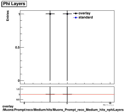 overlay Muons/Prompt/reco/Medium/hits/Muons_Prompt_reco_Medium_hits_nphiLayers.png